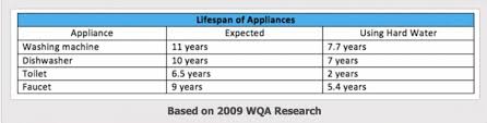 Hard Vs Soft Water Effects On Our Homes And On Us