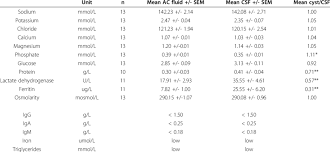 Of Chemical Analysis Of Ac Fluid And Csf In The Same