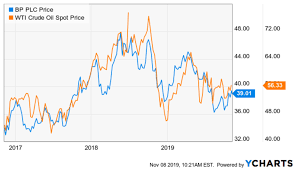 Why Bp Bp Stock Price Could Rise Over The Next Few