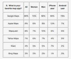 How to make a google survey. New Survey Says Google Maps Favored By Nearly 70 Percent Of Iphone Users