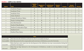 Data Governance Raci Related Keywords Suggestions Data