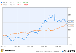 Amgen Stock Checkup For May The Motley Fool