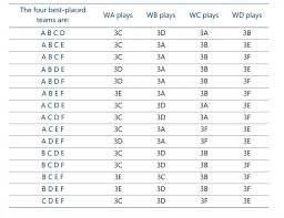 Wondering what will be the fixtures for the round of 16 in the uefa euro 2020? Third Place At Euro 2016 How It Works Who Qualified And Last 16 Draw Eurosport