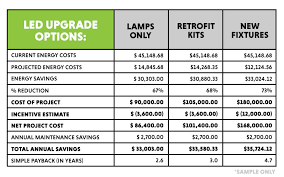 Led lighting units create a new look for any room, and led led retrofit kits utilize existing fluorescent fixtures to accommodate led bulbs without the need for replacement. Which Solution Is Best Led Lamps Retrofit Kits Or New Fixtures