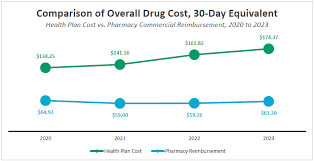 Image result for Medication Cost