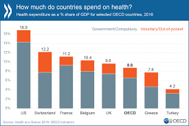 Federated states of micronesia gdp. Health Spending Set To Outpace Gdp Growth To 2030 Oecd