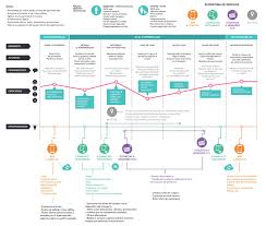 customer journey map for food retail source behance net