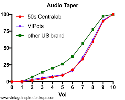 2 Vintage Inspired Pickups Vipots 550k Us Split Shaft Authentic Audio Taper Pot Crl Replica