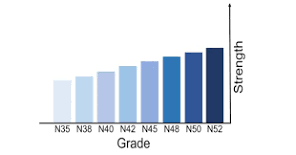 N52 vs N42 Magnets: Which Are Stronger and Better? - Magnetic ...
