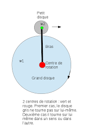 La partie (22) de barre élastique de l'oscillateur (20) possède une épaisseur (hauteur) supérieure à sa largeur. Vitesse Angulaire