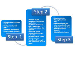 planning permitting invest the qc