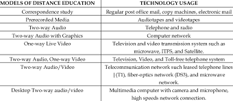 communication system in distance education download table