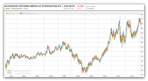 life is a journey bmw stocks some chart technic