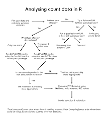 Analyze Count Data Data Science Data Scientist Data Analyst