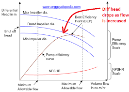 How To Read A Pump Curve Enggcyclopedia