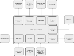 Goods means the cargo descr¡bed on the face of the bill of lading and, if the cargo ¡s packed into container(s) supplied orfurnished by or on behalf of the merchant, jncludes lhe container(s) as well carr¡age means the whole or any part of the operations and sery¡ces undertaken by the carrier in. Benefits Of Using The Dcm4che Dicom Archive Springerlink