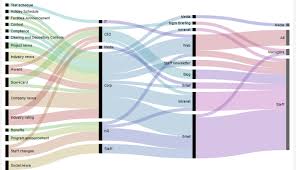 image result for communication flow chart sankey diagram