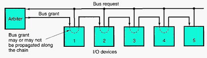 • a single computer usually has several buses. Cda 4101 Lecture 10 Notes