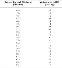 Iop Correction For Corneal Thickness Chart Corneal Thickness