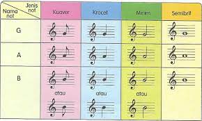Kertas soalan ini mengandungi tiga bahagian dan mengandungi soalan objektif dan berstruktur. Pendidikan Muzik Thn 4 Teori Asas Muzik Not Muzik Quizizz