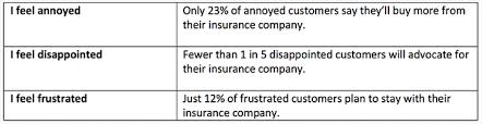 We believe in cutting through the complexity of ip and delivering our advice in. Why Insurance Companies Need To Mind The Gaps When It Comes To Customer Experience Quadient Formerly Neopost