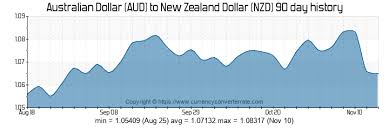 Aud To Nzd Convert Australian Dollar To New Zealand Dollar