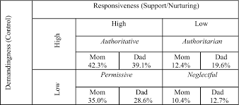 Do you want to know the pros and cons of different parenting styles? Parenting Styles And Juvenile Delinquency Exploring Gendered Relationships Tapia 2018 Juvenile And Family Court Journal Wiley Online Library