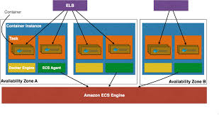 Couchbase Docker Container On Amazon Ecs Software Architecture Diagram Dockers Diagram Architecture