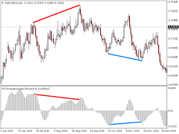 PZ Divergence Lite - Công cụ bắt phân kỳ đánh đảo chiều cực chất (giá $30  share free cho anh em) | TraderViet | Cộng Đồng Trader Việt Nam