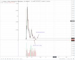 Cardano Ada Price Analysis Ada Likely To Print New 2018