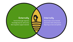10 Customer Service Tools: A Guided Checklist For The Right Tools
