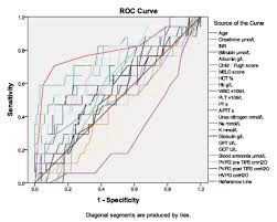 Comparison Of Meld And Child Pugh Score For The Prediction