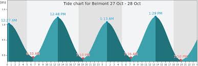 Belmont Tide Times Tides Forecast Fishing Time And Tide