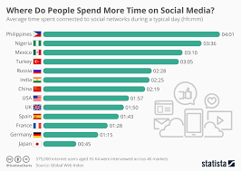 Chart Where Do People Spend More Time On Social Media