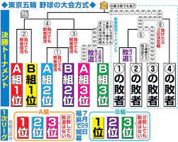 Jun 16, 2021 · 【朗報】東京オリンピックの野球、トーナメント方式なのに4勝3敗でも優勝できる：（まとめ太郎！） Ehmajvog6xvjhm