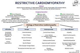 Image result for Restrictive Cardiomyopathy