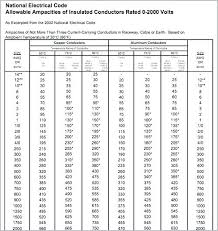 Wire Amperage Chart Nec Facebook Lay Chart