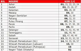 Siswa man ic oki raih perunggu international applied biology olympiad. Nombor Kad Pengenalan Ikut Negeri Kini Sangat Mudah Untuk Membuat Semakan Akaun Kwsp Hanya Menggunakan Kad Pengenalan Serta Kemudahan Online Yang Diperkenalkan
