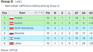 Ikuti jadwal euro 2021 mulai babak penyisihan hingga fase knock out di page ini. Berita Euro 2020 Euro 2021 Cek Jadwal Dan Klasemen Piala Euro 2020 Di Sini Bola Liputan6 Com