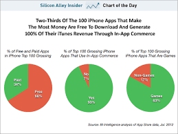 Chart Of The Day This Is How Most App Makers Are Making
