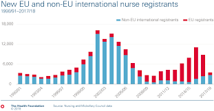 large drop in the number of new nurses coming from the eu to