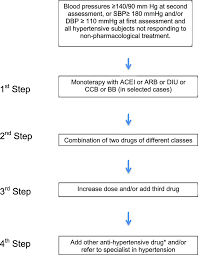 Summary Of Pharmacological Treatment Acei Angiotensin