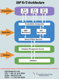 Sap R 3 Architecture Has Three Layers Presentation Layer Application Layer Database Layer Sap R 3 Was Cloud Computing Technology Sap Database Management System