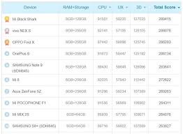 Untuk urutan processor android terbaik dari high hingga low yang saya tulis di atas, mungkin ada beberapa processor yang tidak dimasukkan seperti snapdragon 835 dan exynos 8895 dikarenakan kami belum mengetahui posisi mereka. Hp Ram 4gb Terbaik Dengan Skor Antutu Tertinggi 2018 Pricebook