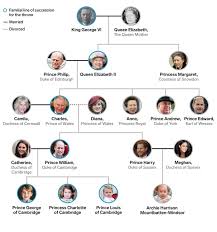 Tudor ascended to the throne: Royal Family Tree Of The British Monarchy House Of Windsor