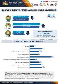 Labor force participation rate in malaysia from 2000 to 2018. Infographics Mdbc