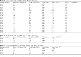 Table 1 From Yield Strength Estimation For Stainless Steel