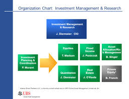 Organization Chart Investment Management Research Ppt