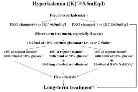 Flow Chart For Treatment Of Hyperkalemia K Serum