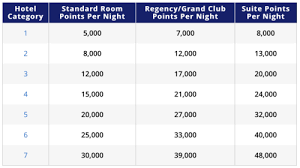 Limited Time 30 Bonus On World Of Hyatt Points Purchase